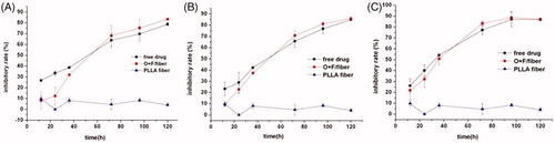Figure 3. Cytotoxicity of the O + F/fiber mats to human colorectal HCT-8 cells. The final mixed drug concentration of oxaliplatin and 5-Flu (at the mass ratio of 1:5) in free drug group was 0.1 mg ml−1 (A), 0.05 mg ml−1 (B) and 0.025 mg ml−1 (C), respectively. The drug content of oxaliplatin and 5-Flu in O + F/fiber is equivalent to the total drug content used in the free drug group. Each data point represents the average of triplicate samples and error bars represent standard deviation (n = 3).