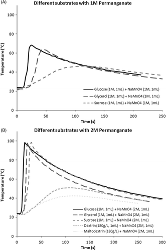 Figure 6. (A) Side-by-side temperature profile of substrates using 1 M permanganate. (B) Comparison of maximum temperatures using substrates with 2 M permanganate. Differences are evident moving from simpler mono- and disaccharides to the more complex oligosaccharides.