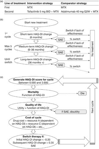 Figure 1. Model structure showing (a) the treatment sequence for the base-case scenario, (b) patient progress in the model, and (c) the mechanism for estimating costs, mortality, and quality-of-life based on disease severity, measured by the HAQ-DI. Abbreviations. BID, twice daily; HAQ-DI, Health Assessment Questionnaire-Disability Index; MTX, methotrexate; Q2W, every 2 weeks; SAE; serious adverse event.