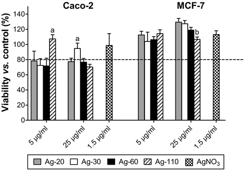 Figure 1. Viability of Caco-2 and MCF-7 cells exposed to AgNPs for 24 h, given as a percentage versus the negative control (mean ± SD; n = 3). Significant difference (p ≤ 0.05) versus aall NPs in Caco-2 cells at the same exposure concentration and bversus Ag-20 and Ag-30 at 5 μg/ml in MCF-7 cells.