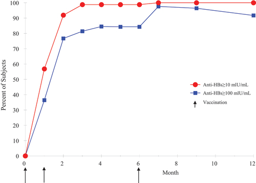 Figure 1. Seroprotection by month (3A-HBV) in adults 18–45 years of age.