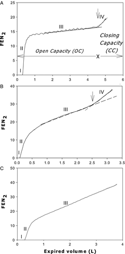 Figure 1.  Relationship of fractional expired concentration of nitrogen to expired volume during SBN2 test in a non smoker (A), in a GOLD II COPD patient (B) and in a GOLD IV COPD patient (C) who did not exhibit a phase IV (please see text). Perpendicular arrow indicates closing volume (CC). The volume expired from total lung capacity (0 volume) to this arrow is “open capacity” (“OC”). The four phases (I-IV) are indicated. Broken lines: slope of phase III. Note: (1) presence of cardiac oscillations in A but not B and C, and (2) marked increase of slope of phase III in B and C. FEN2%: fractional expired concentration of nitrogen.