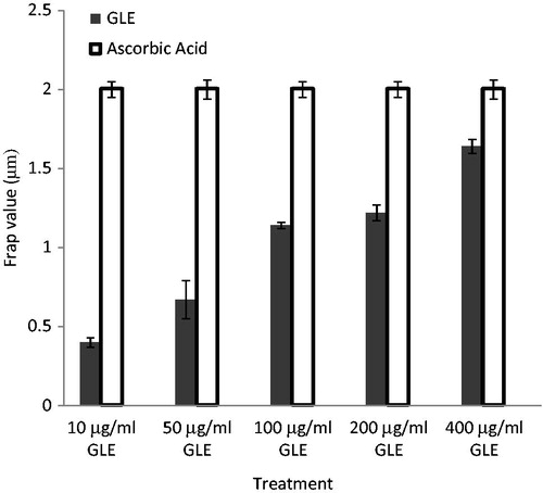 Figure 3. Total antioxidant activity of GLE using FRAP assay.