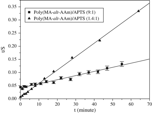 Figure 3. t/S vs. t curves of poly(MA-alt-AAm)/APTS systems using various ratios of copolymer/crosslinker.