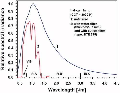 Figure 1. Relative spectral irradiance of a halogen lamp (correlated colour temperature CCT =3000 K) as a function of wavelength, before (curve 1) and after passing a water-filter and a cut-off filter (BTE, Elsoff, Germany) (curve 2). Measurements by using a double monochromator spectroradiometer (Spectro 320 D, Instrument Systems, Munich, Germany) in the spectral range 0.4–1.7 μm) and calculation of data according to Planck’s law of radiation in the spectral range 1.7–4.5 μm. VIS: visible light spectrum