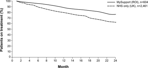 Figure 1 Patients remaining on subcutaneous IFN β-1a treatment over time.