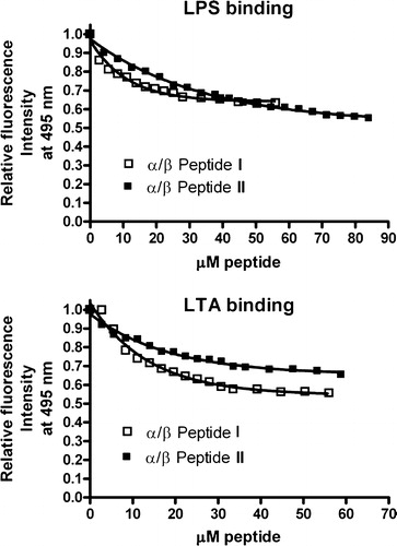 Figure 7.  Binding to LPS (top) or LTA (bottom) as a function of concentration of either α/β-peptide I or α/β-peptide II, at 25°C was determined by displacement of dansyl polymyxin B. The fluorescence intensity obtained at 495 nm (excitation at 430 nm) is expressed relative to that of LPS-dansyl polymyxin complex in absence of α,β-peptide.