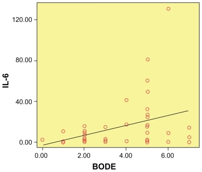 Figure 4 Correlation of serum interleukin-6 and BODE index (r = 0.38, P = 0.01).