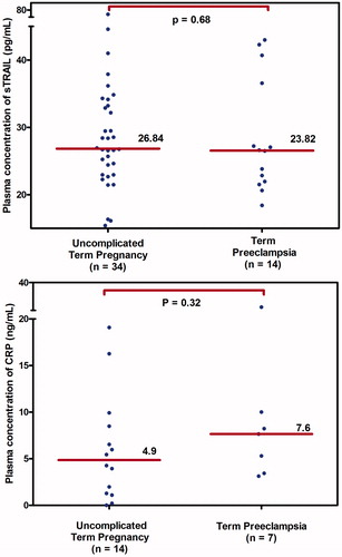 Figure 3. Median plasma concentrations of sTRAIL and CRP in women with uncomplicated term pregnancy and term preeclampsia. There was no significant difference in the median (IQR) plasma sTRAIL (pg/mL) and CRP (ng/mL) concentrations between these two groups [26.84 (22.95–33.45) versus 23.82 (20.62–34.24); p = 0.68 and 4.9 (1.2–8.8) versus 7.6 (3.4–10); p = 0.32, respectively].