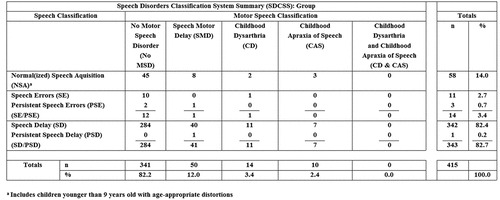 Figure 3. Speech and motor speech classification prevalence estimates from six samples of children (n = 415) recruited for idiopathic speech delay.