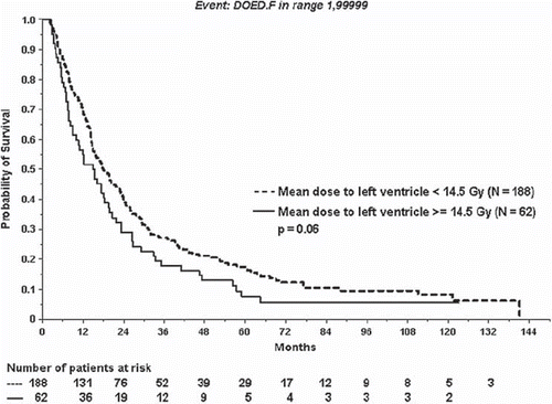 Figure 1. Survival in NSCLC patients related to mean—heart dose to left ventricle </≥ 14.5 Gy.