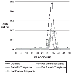 Figure 1. Chromatogram exclusion molecular.