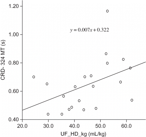Figure 2. Correlation between ultrafiltration (UF) per HD and short-term memory actualization test score (CRD-324 MT) among HD patients (r = 0.434, p = 0.025) depicted as plot of linear regression.