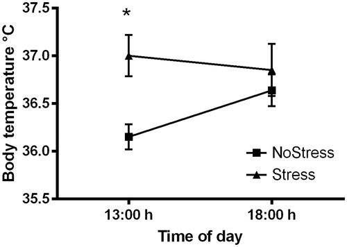Figure 1. Basal subcutaneous (sc.) body temperature measured 4 d after 21 d of chronic unpredictable stress. Stressed rats significantly increased body temperature of 37.00 ± 0.22 °C at 13:00 h compared to NoStress rats (36.15 ± 0.13 °C). Values are mean ± SEM (*p < 0.01) (n = 6–8 per group).