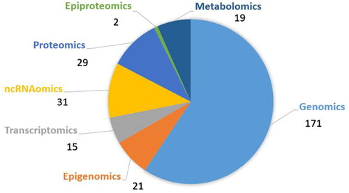 Figure 2. Percent of different omics approach studies included in the review.