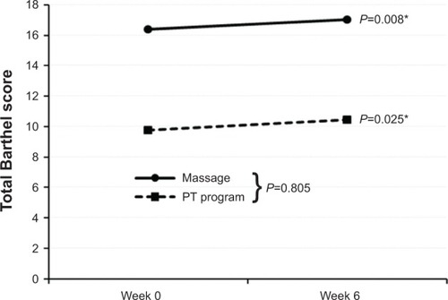 Figure 2 Functional ability evaluated using the Barthel Index at Week 0 and Week 6.Note: *Statistically significant at P<0.05.Abbreviation: PT, physical therapy.