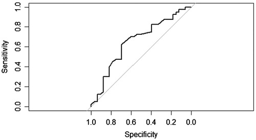Figure 2. ROC curve between overhydration and mortality. Note: Area under the curve >50%, estimated cut off = 3.15 L, sensitivity = 39.47%, specificity = 69.70%.
