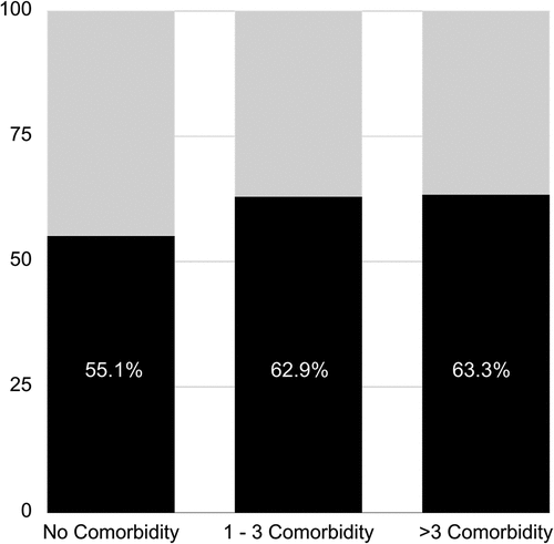 Figure 1. Shows an increased proportion of dead patients as comorbidity load increases.