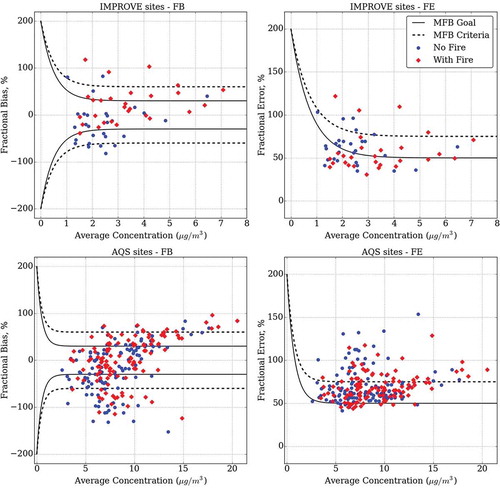 Figure 3. Bugle plots for comparison of MFB and MFE with goals and criteria for PM2.5 during the period of simulation.