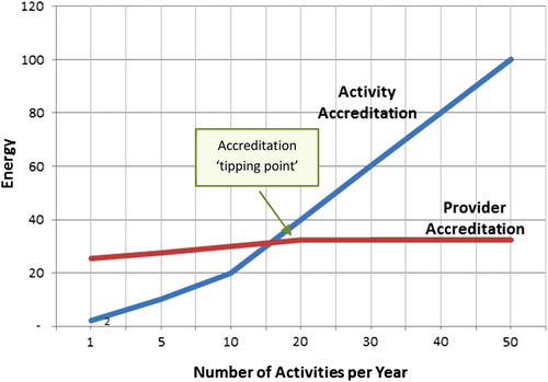 Figure 2. Energy cost of accreditation, by accreditation type.
