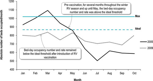 Figure 5. Impact of RV vaccination on hospital bed occupancy in Belgium [Citation123]