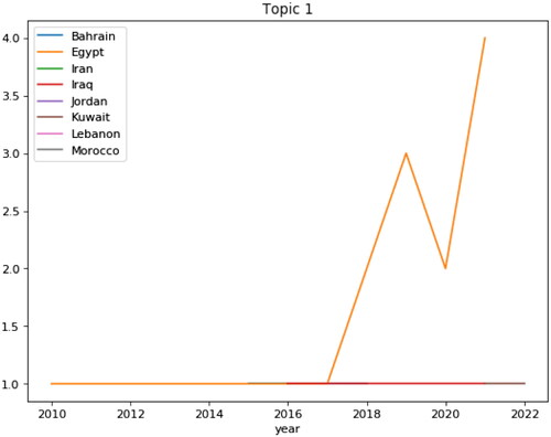 Figure 11. Distributions of articles based ‘on topic 1’ since 2010.