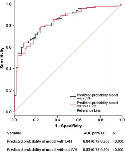 Figure 1. Enlarged left atrium volume index (LAVI) was associated with left ventricular (LV) diastolic dysfunction independent of presence of LV hypertrophy. Receiver operating characteristic (ROC) curve showing predicted probability of the multivariate logistic regression model with and without LV hypertrophy in the model.