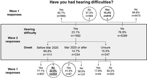 Figure 4. Number and proportion of individuals reporting hearing difficulty in Wave 1 relative to their reports of hearing difficulty at Wave 2. Solid grey circles indicate responses that are logically impossible; dashed grey circles indicate responses that are implausible (see text for more explanation). The number and proportion of individuals who reported never having had hearing difficulty in Wave 2 but who in Wave 1 said they experienced hearing difficulty is shown in italic font. The nominal 12-month incidence of hearing difficulty is shown in underlined text.