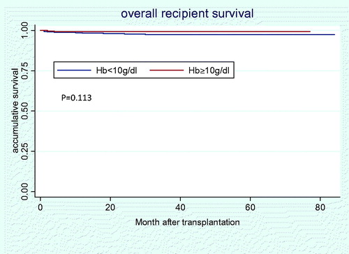 Figure 1. Cumulative patient survival in Hb < 10 g/dL versus Hb ≥ 10 g/dL group after transplantation.