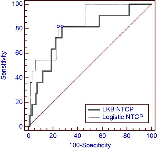 Figure 4. ROC curves for LKB and logistic NTCP models.