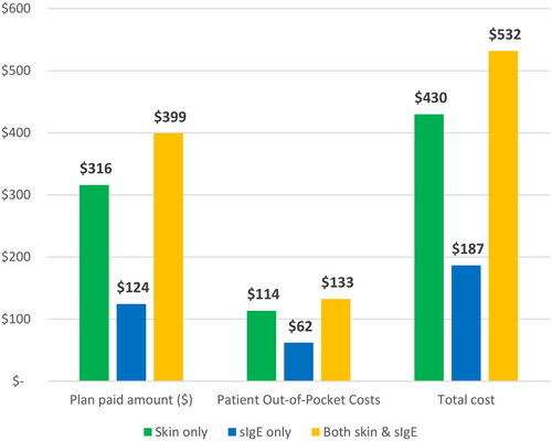 Figure 2. Average cost of allergy testing per patient by testing pattern.