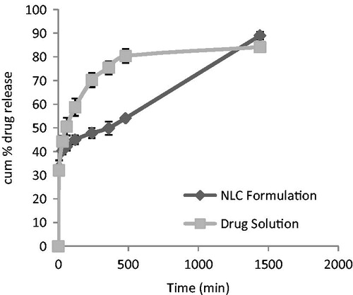 Figure 3. In vitro release of drug from NLC1B and drug solution at pH 5.