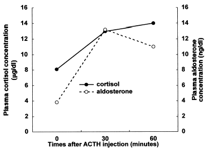 Figure 1. Response of plasma concentrations of cortisol and aldosterone to 250 µg of synthetic adrenocorticotropin (ACTH) injection. The response of plasma cortisol to ACTH injection is subnormal compared with normal response. The response of plasma aldosterone concentration is normal.