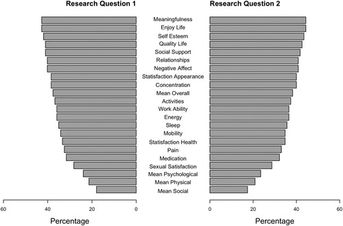 Figure 7. Items included as dependent variables for research question 1 (on the left) and research question 2 (on the right). Note that the averages for the well-being subscales (“Mean Psychological,” “Mean Social,” “Mean Physical”), as well as the overall average (“Mean Overall”) were provided by the MARP team.