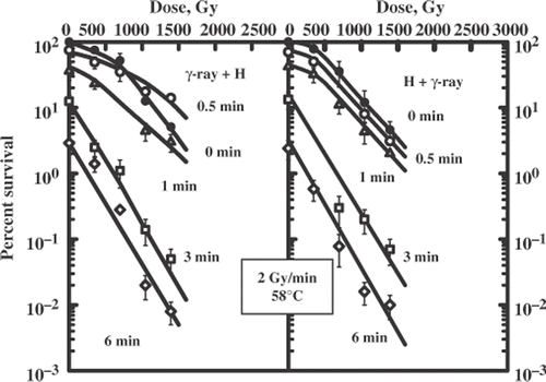 Figure 4. Survival curves for diploid yeast cells exposed to a sequential treatment with ionizing radiation (60Co γ-ray, 2 Gy/min) and hyperthermia (58°C) and the reverse order of these agents. Different lines are labelled with the duration of heat exposure (minutes).