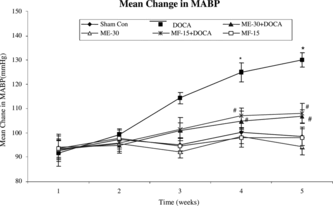 Figure 1 Time course (weekly) of changes in mean arterial pressure (mm Hg) during 5 weeks in sham control, DOCA, ME-30 + DOCA, ME-30, MF-15 + DOCA, and MF-15 treated groups. *p < 0.05 when compared with sham control group. #p < 0.05 when compared with DOCA hypertensive rats. Vertical lines represent SEM, n = 6.