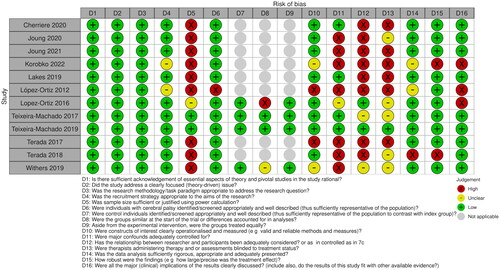 Figure 2. Methodological quality assessment of case-control, pilots, and randomised controlled trials on a dance intervention for people with CP using the Modified CASP scale.