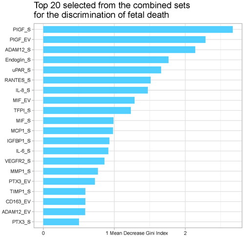 Figure 6. Gini index score of the top 20 proteins involved in the discrimination of fetal death.