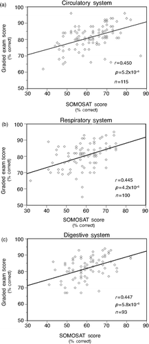 Figure 2. Correlations between SOMOSAT score (% correct), and performance on the graded course examinations, for the circulatory (a), respiratory (b) and digestive (c) system modules.