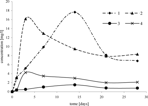 FIGURE 6 Change of dichlorocompound concentrations in time, depending on temperature, in reaction of TBA with HCl/H2O2: 1,2-dichloro-2-methylpropane: 1, (20°C); 2, (35°C), 3-chloro-2-chloromethylpropene: 3, (20°C); 4, (35°C)