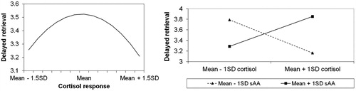Figure 3. The relation between stress condition cortisol responses and delayed retrieval memory performance. There was a significant quadratic relation (left panel), as well as a significant interaction between sAA and cortisol (right panel). Note: average DR memory performance in the control condition was 3.5.