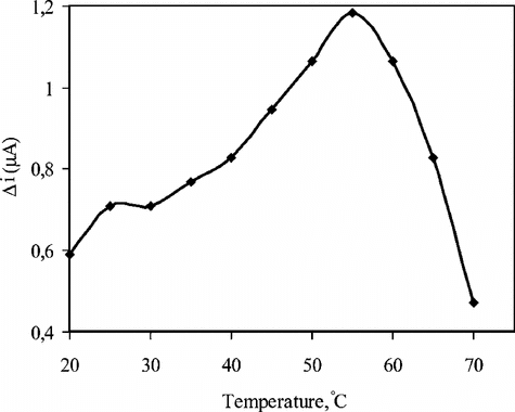 Figure 3 The effect of temperature upon the sensitivity of biosensor against uric acid (0.05 M pH 8.0 borate buffer).