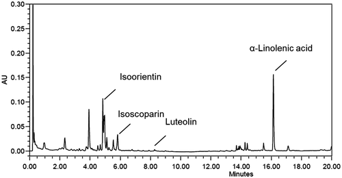 Fig. 6. UPLC profile of TAEE.