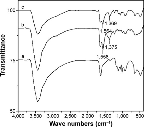 Figure 3 FTIR spectra of (a) Mn-doped ZnS QDs, (b) Mn-doped ZnS QDs-COOH, and (c) Mn-doped ZnS QDs-PEG.Abbreviations: FTIR, Fourier transform infrared; PEG, polyethylene glycol; QDs, quantum dots.