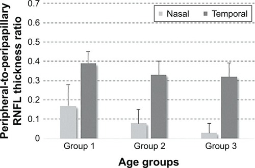 Figure 5 The peripheral-to-peripapillary RNFL thickness ratio in different age groups.