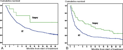 Figure 2. Kaplan-Meier plots with results of log-rank test of overall survival after surgery and radiotherapy (RT) for patients without motor impairment (Frankel E) (panel A; p = 0.03), and for patients with motor impairment (Frankel A–D) (panel B; p < 0.001).