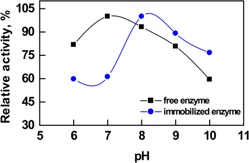 Figure 4. Effect of pH on free and immobilized AChE activity.
