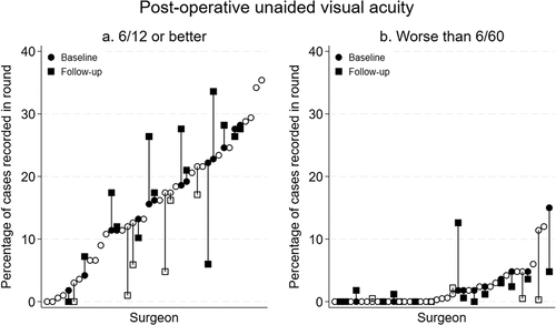 Figure 2. Proportion of cases in each Phase I round with (a) no vision impairment (unaided visual acuity 6/12 or better) and (b) severe vision impairment/blindness (unaided visual acuity worse than 6/60) at 1–3 days after surgery. Circles represent baseline round data from each surgeon who commenced Phase I of the study (n = 41). Squares represent the follow-up round for surgeons who entered follow-up round data (n = 20). Solid shapes represent surgeons who were included in the primary analysis (n = 14). Surgeons ordered separately in each plot according to percentage of cases for each vision impairment category in the baseline round.