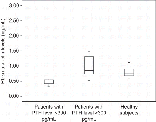 Figure 2.  Plasma apelin levels in HD patients with hyperparathyroidism compared with that in HD patients without hyperparathyroidism (p = 0.003).