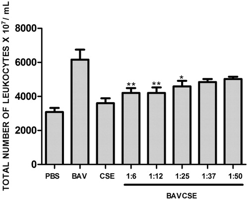 Figure 2. Peritonitis induced by B. atrox venom and treated with CSE. BAVCSE 1:6: BAV + 1.25 mg CSE/kg/50 μl PBS; BAVCSE 1:12: BAV + 2.5 mg CSE/kg/50 μl PBS; BAVCSE 1:25: BAV + 5.0 mg CSE/kg/50 μl PBS; BAVCSE 1:37: BAV + 7.5 mg CSE/kg/50 μl PBS; BAVCSE 1:50: BAV + 10 mg CSE/kg/50 μl PBS. The results are presented as the mean ± SEM for five animals. Differences between BAVCSE groups and BAV group were analyzed by one-way analysis of variance (ANOVA), followed by Tukey–Kramer test. Differences with an associated probability (p values) of less than 5% (p < 0.05) were considered significant. *p < 0.05; **p < 0.01.
